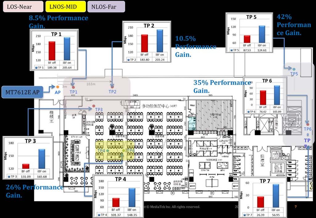 Below is an illustration of the performance in an office setting. The blue indicates the improvement provided by MediaTek s solution.