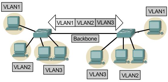 Trunking Traffic for all the VLANs travels