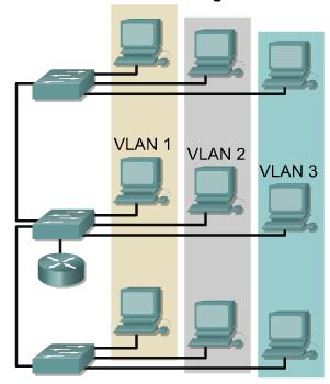 Solution using VLANs VLAN membership can be by function and not by