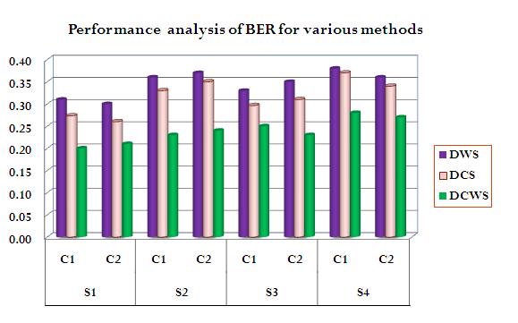 Fig 3: Performance analysis of BER Fig 4: Performance analysis of SNR DWT + SVD = DWS DCT + SVD = DCS DCT+ DWT+ SVD = DCWS Fig 5: Watermark Data C1 and C2 Figures 3 and 4