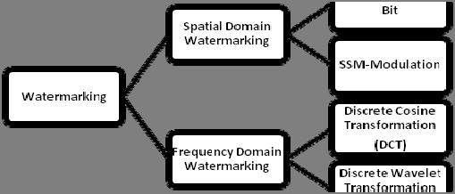 Both these categories can further be classified into some other techniques as illustrated in the Figure 2.
