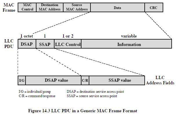 MAC Frame Format There are several 802 MAC protocols But all MAC formats follow a format close to the following. MAC Control specific control information for a particular MAC protocol.