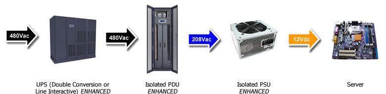 Data Center Power Distribution UPS (Uninterruptible Power