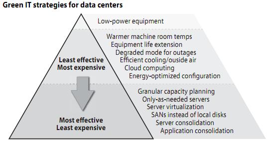 Improving Power Efficiency Improving Power Efficiency Application consolidation