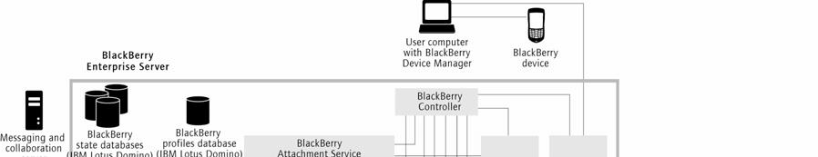 BlackBerry architecture component security 25 BlackBerry architecture component security The BlackBerry Enterprise Server consists of services that provide functionality and