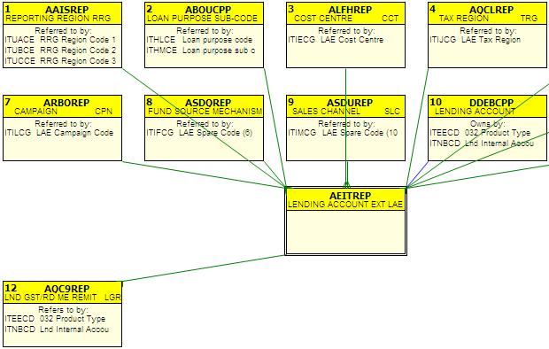 Data Model Diagram A complete data model accurately describing all possible relationships between each file is essential for productive maintenance and development work.