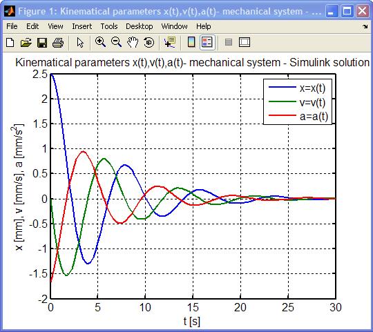 American Journal of Mechanical Engineering 53 The widow in Simulink Figure with result parameters in graphical form: Result parameter of the velocity in the form:.