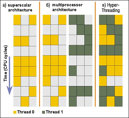 Simultaneous MultiThreading/Hyperthreading Hardware technique Superscalar processors can execute multiple instructions that are independent Hyperthreading duplicates register state to make a second