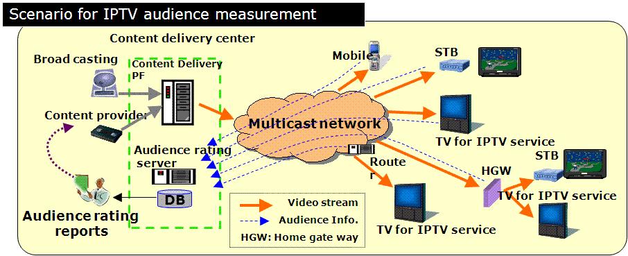 H.741: Application Event Handling and Audience Measurement for IPTV IPTV application event handling (H.