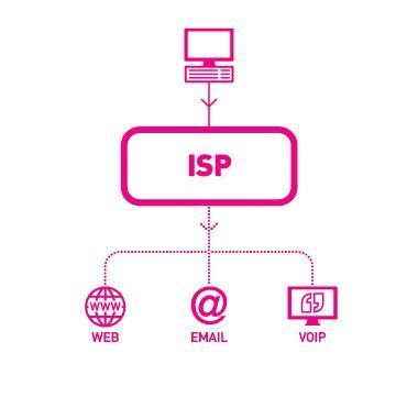ISP An ISP (Internet service provider) is a company that provides individuals