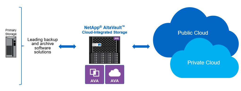 existing infrastructure. The backup server connects to the AltaVault appliance using standard SMB or NFS protocol.