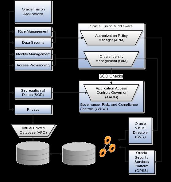 Chapter 1 Security Infrastructure The figure shows elements of Oracle Fusion Applications security and supporting structures in the Web, application, middle, and data tiers.