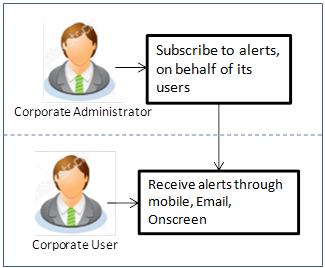 Alerts Subscription 12. Alerts Subscription Alerts subscription is an option that users of an application or service have, to subscribe to certain event based notifications.