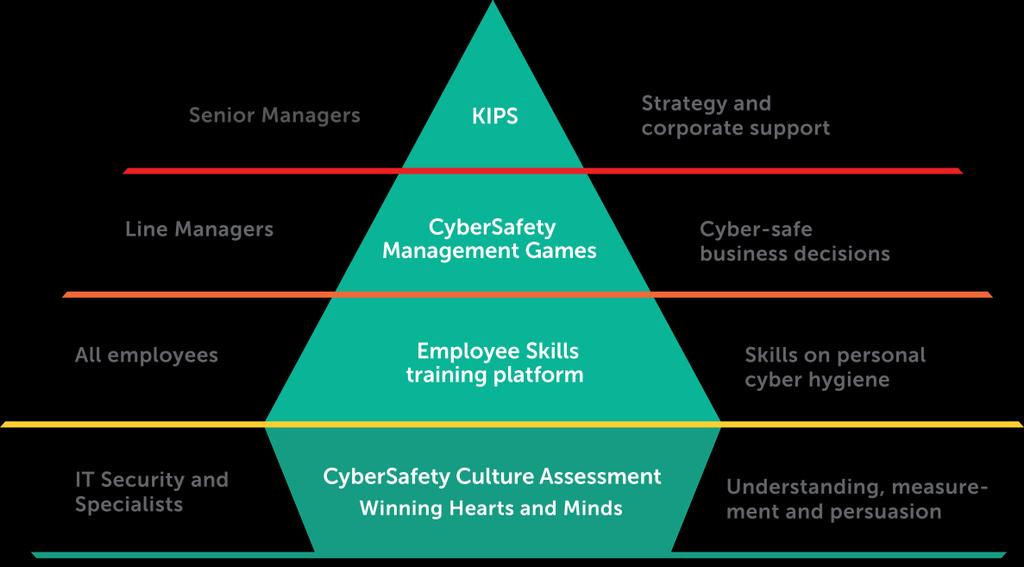 KASPERSKY SECURITY AWARENESS TRAINING PRODUCTS 93% likelihood to apply knowledge 90% decrease in the number of incidents 50-60% reduction * of the cyber risk monetary volume 30x ROI Measurable