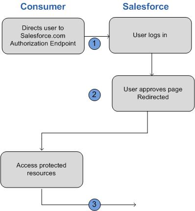 Canvas App Previewer 1. The client app directs the user to Salesforce to authenticate and authorize the app. 2. The user approves access for this authentication flow. 3.