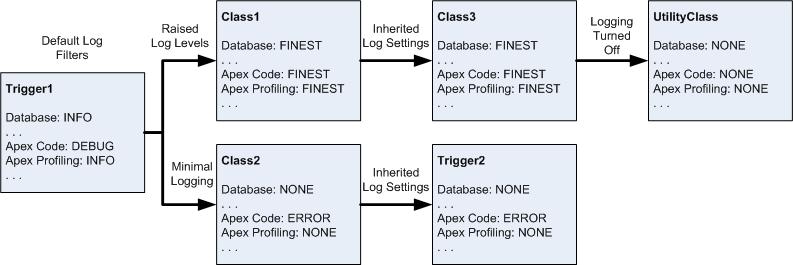 Debug Logs Fine-tuning debug logging for classes and triggers The following is a pseudo-code example that the diagram is based on. 1. Trigger1 calls a method of Class1 and another method of Class2.