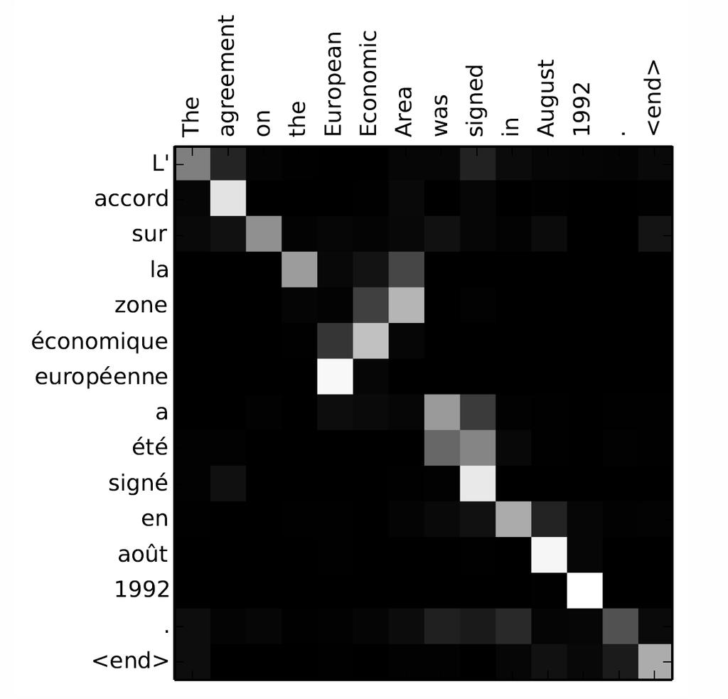 Seq2Seq Learning Attention Visualization Picture shows matrix of α ij