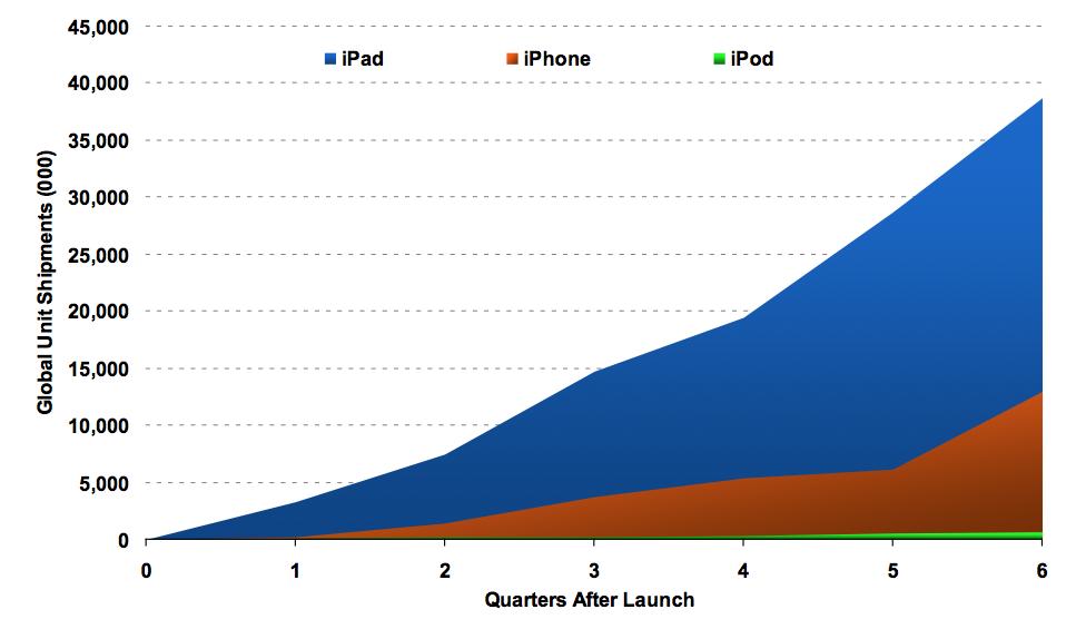 Apple: First 6 Quarters Cumulative Unit Shipments ipad iphone
