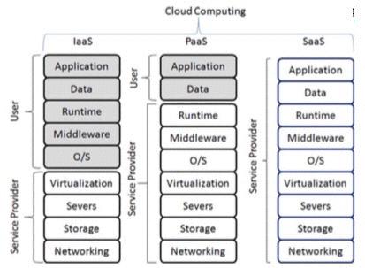 CHALLENGES IN CLOUD FORENSICS - DATA ACQUISITION LESS CONTROL IN CLOUD (1) Only logs related to the