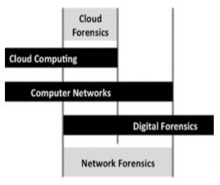 CLOUD FORENSICS INTRODUCTION - CLOUD FORENSICS (2) 3 Different aspects Technical : Tools, Mechanisms,