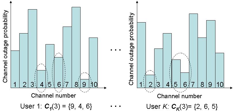 38 Figure 3.6: The refined channel sets of K users for random channel selection when N = 10 and h = 3. of retrials reaches its maximum number.