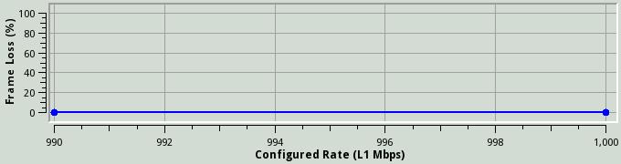 991 81,267 No Enhanced RFC 2544: Jitter Test Graph Enhanced RFC 2544: Jitter Test Results Pass/Fail Frame Length Max Avg Jitter Measured L1 Measured L1 Measured Rate Pause