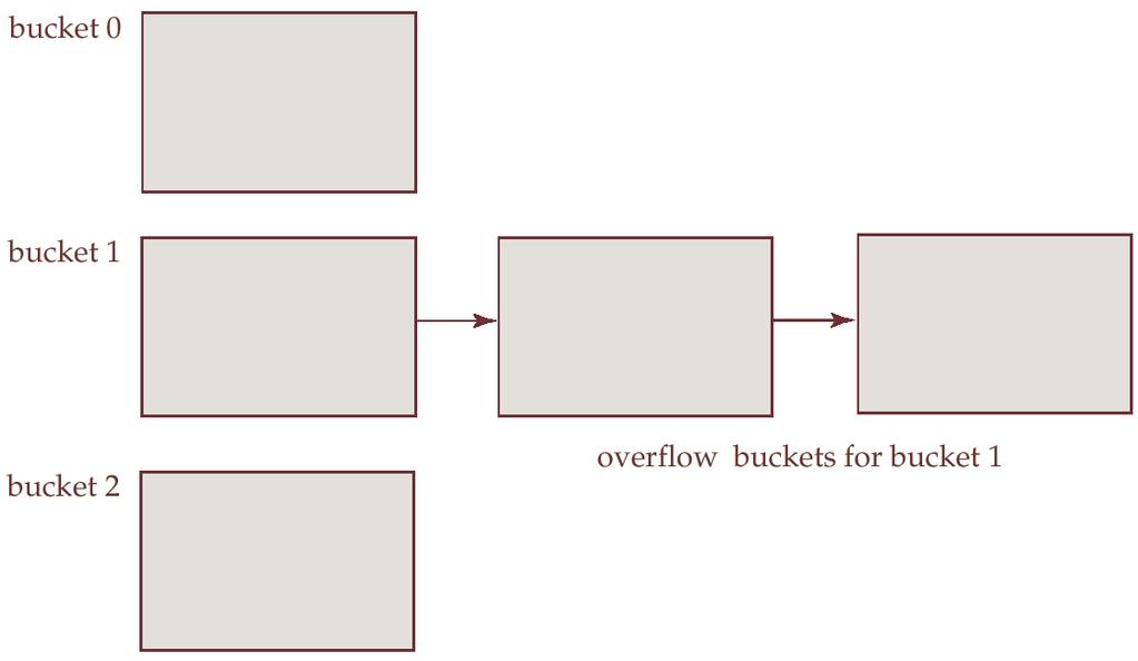Handling of Bucket Overflows (Cont.) Overflow chaining the overflow buckets of a given bucket are chained together in a linked list. Above scheme is called closed hashing.