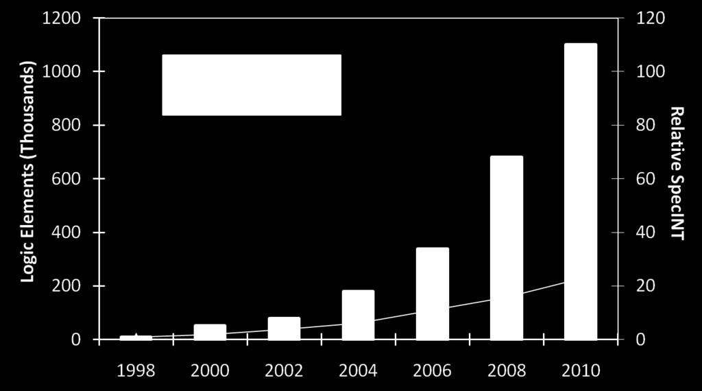 Motivation: Compile Time In last 12 years: 110x increase in FPGA Logic, 23x increase in CPU