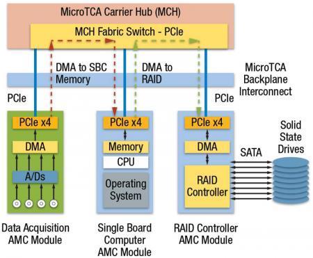 Figure 4 shows a simplified block diagram of a complete MicroTCA recording system, showing connectivity of the important PCIe fabric links.