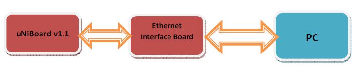 Ethernet Interface Board interfaced with uniboard III.