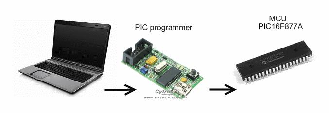 Connecting uniboard directly to PC Connection between the uniboard and Ethernet Interface Board is done as described above and PC is interfaced with the