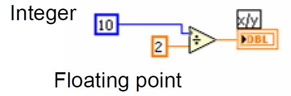 Type conversion LabVIEW will convert data types as it sees appropriate Coercion dot (means that a