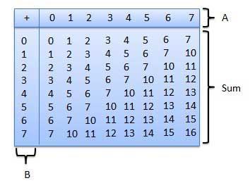 Topic: Number Systems 12 By DZEUGANG Placide 11110110 = (246) 10 V.4 Binary division Binary division follows a similar process to that of decimal division.