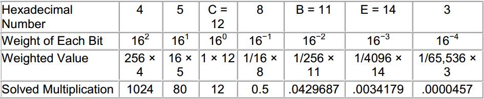 Write the weight value of each bit of the non decimal fractional number. 2. Multiply the weighted position with the respective bit of the non decimal fractional number. 3.