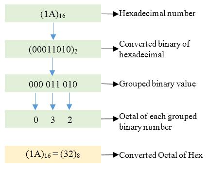 Octal and Hexadecimal Numbers