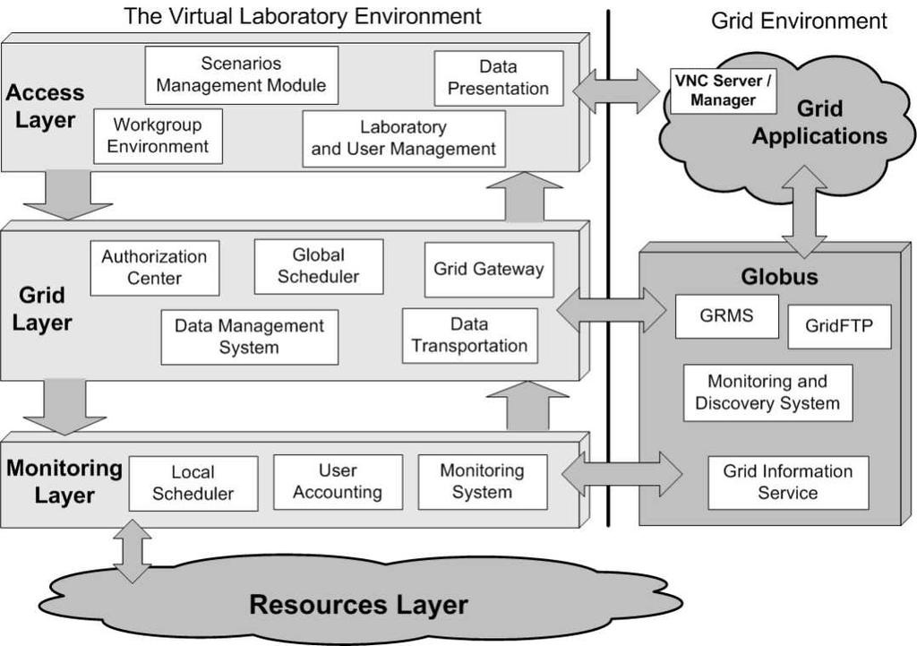 3. The Virtual Laboratory Architecture The Virtual Laboratory system has a modular architecture. The modules can be grouped into three main layers.