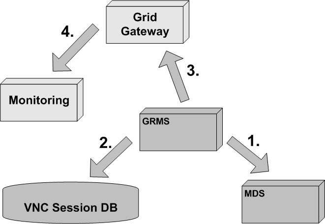 Figure 4. VNC session scheduling for interactive tasks The detailed operations are described below: 1.