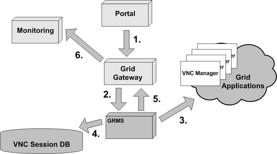 b) Verification is positive - extension request can be sent to the Grid Gateway. 5. The request (authorized in the VLab system) is sent to the GRMS. 6.