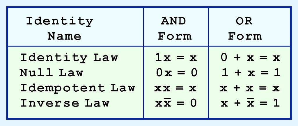Boolean Algebra Most Boolean identities have an AND (product) form as well as an OR