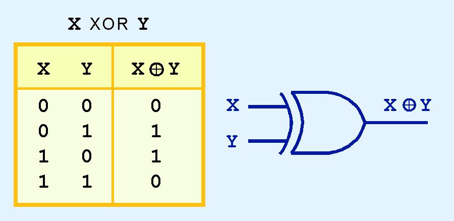Logic Gates Another very useful gate is the exclusive OR (XOR) gate.