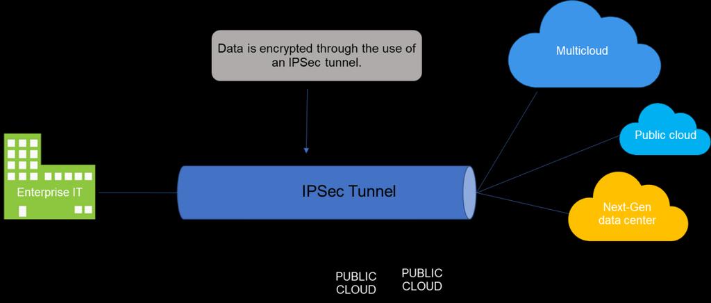 shown in Figure 4. Figure 4) IPSec tunnel encryption. The nature of IPSec provides a means to protect and transport data in a secure manner at the network layer.