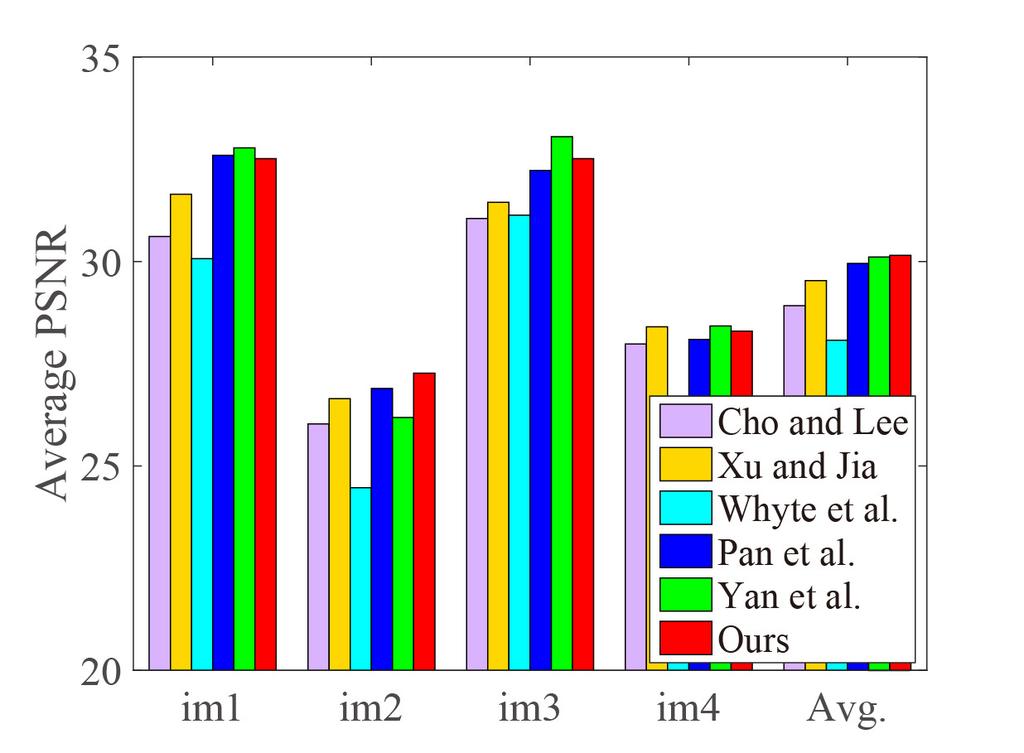 Table 1. Quantitative evaluations on text image dataset [26]. Our method performs favorably against generic image deblurring approaches and is comparable to the text deblurring method [26].