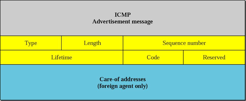 Agent advertisement MIP does not use a new packet type for agent advertisement; it uses