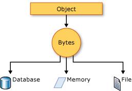 A delegate is an object that can reference a method just like a function pointer used in C or C++.