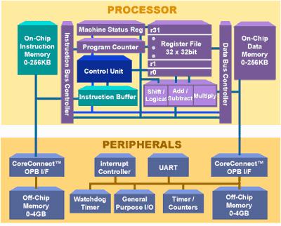 0 point project course Lp3 lp4 (Per Lindgren plans this course) Soft Processor Core 32-bit - Harvard Bus RISC Architecture Size: 900 Logic Cells Speed: 25 MHz, 82 -MIPS 32 General Purpose Registers;