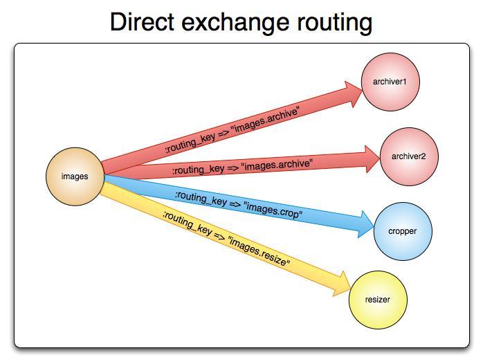 RabbitMQ Type of Exchanges 1.