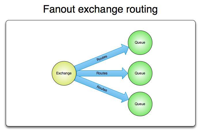 RabbitMQ Type of Exchanges 2.