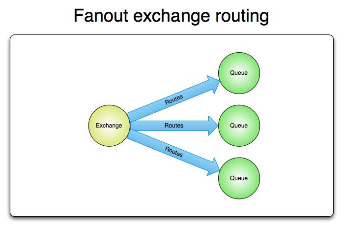 RabbitMQ Types of Exchanges 2.