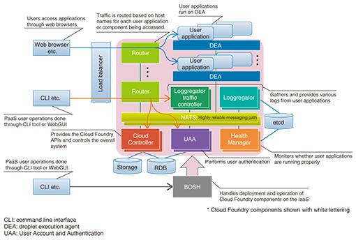 Cloud Foundry Architecture Full view Source: NTT, PaaS Platform Based on Cloud