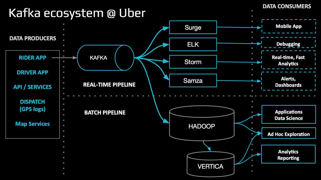 Kafka @ Uber Uber uses Kafka for real-time